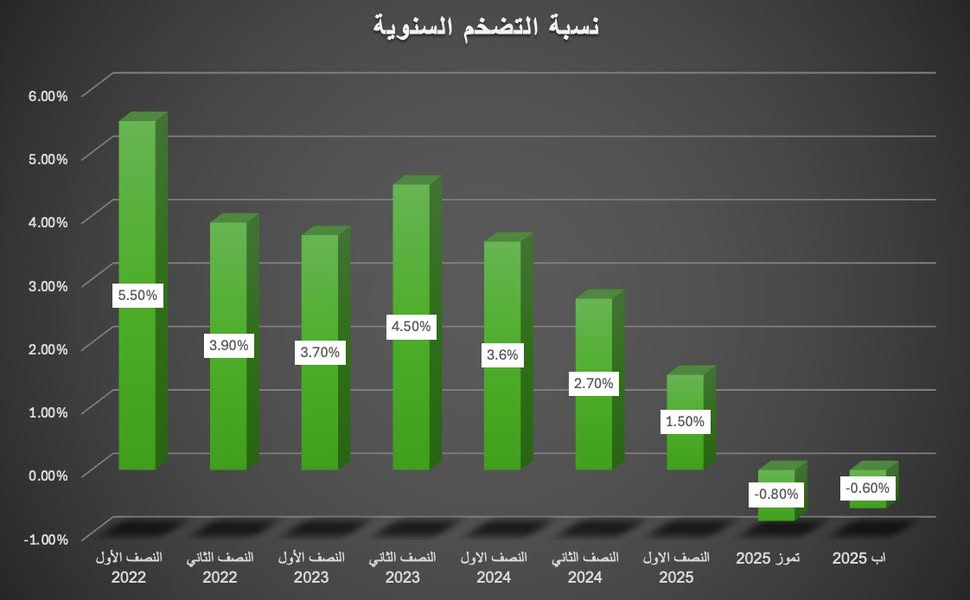العراق يدخل مرحلة انكماش سعري ..  والاقتصاديون يحذرون من ركود أوسع
