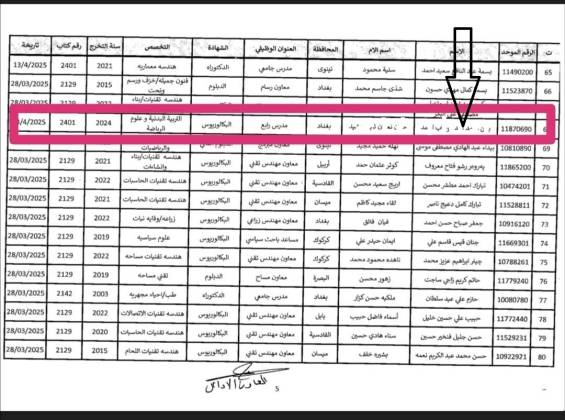 سقطة تكشف المستور – وثائق تشير الى تلاعب بتعيينات الاوائل وحملة الشهادات